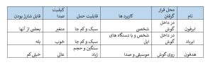 تفاوت ایرفون، ایر باد، هدفون و هدست